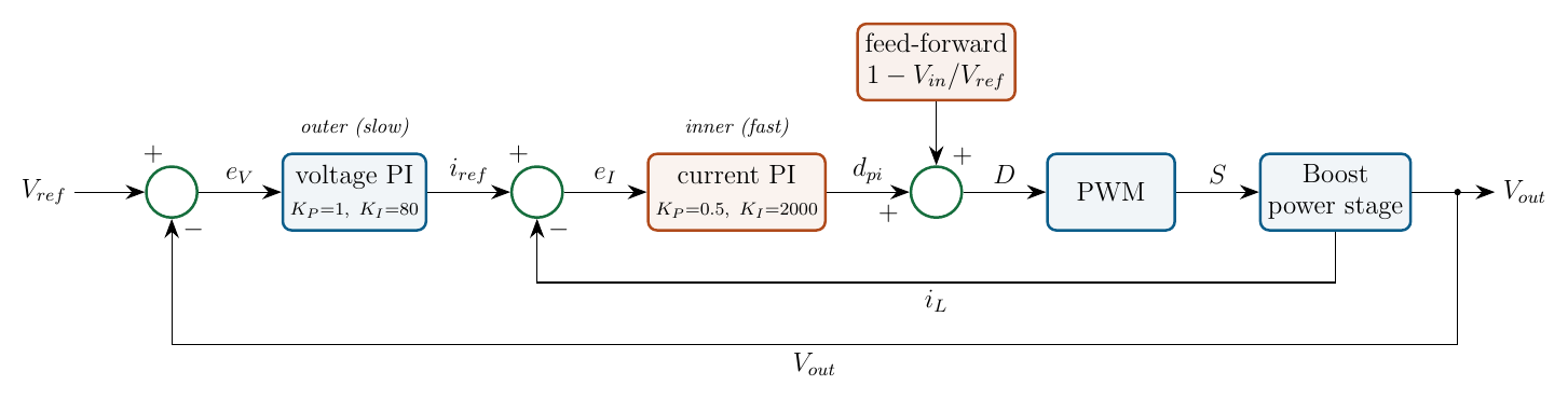 Cascade control loop