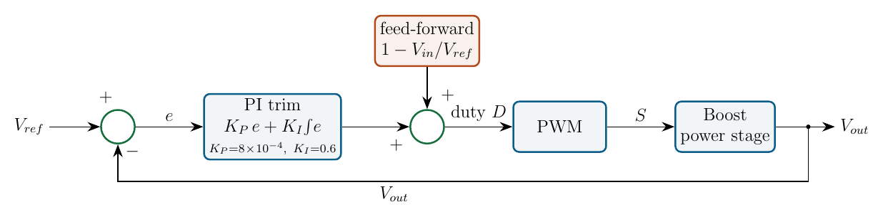 Voltage control loop