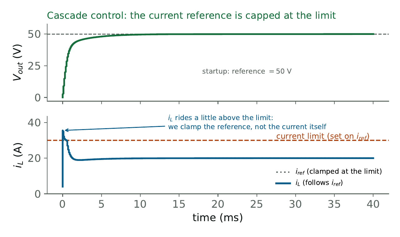 Cascade control at startup