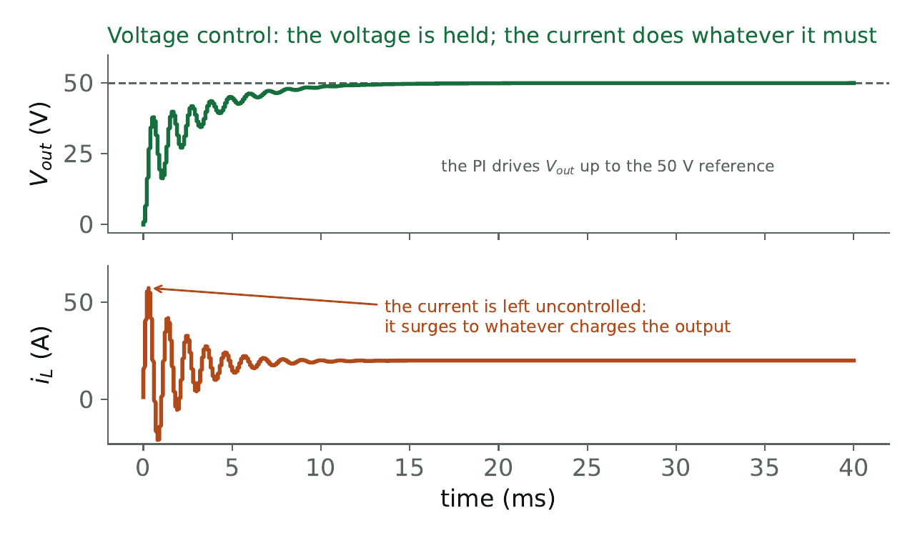 Voltage control at startup