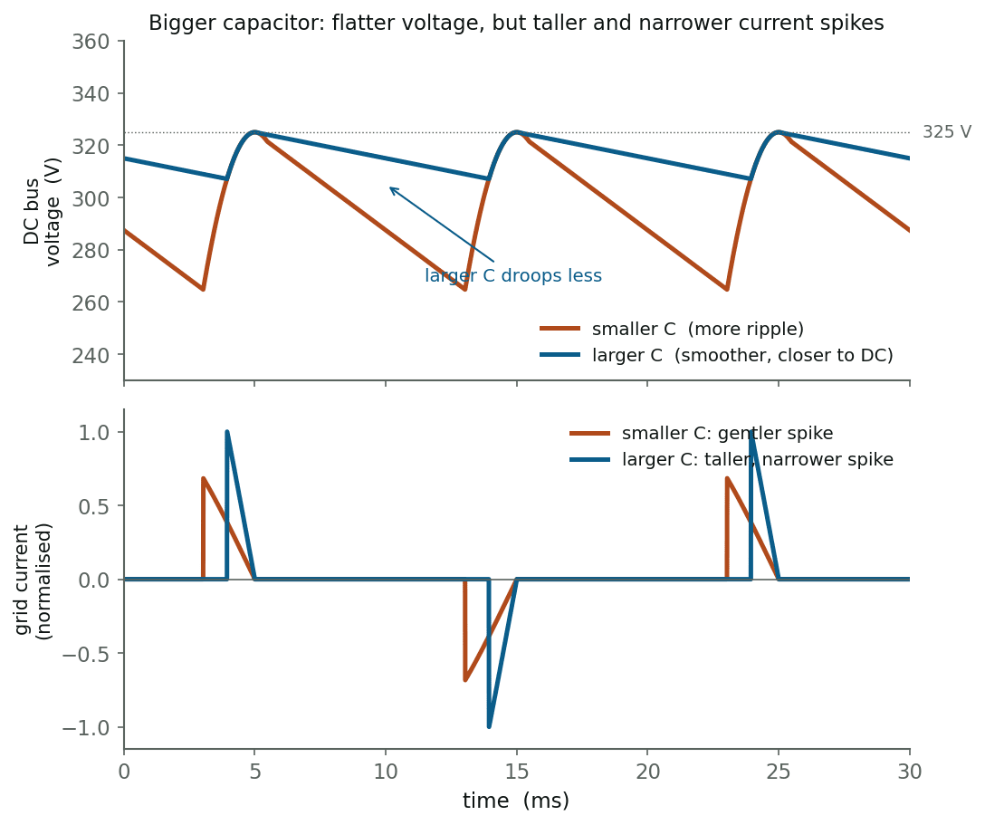Two capacitor sizes overlaid