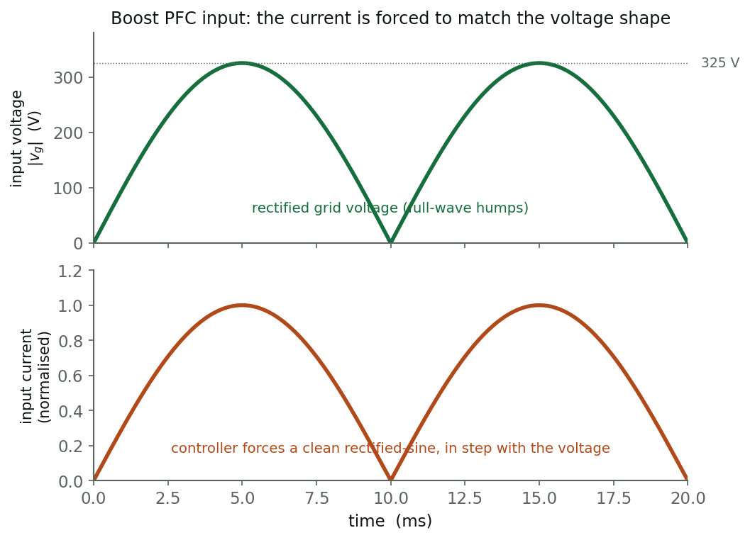 Rectified grid voltage and the shaped input current